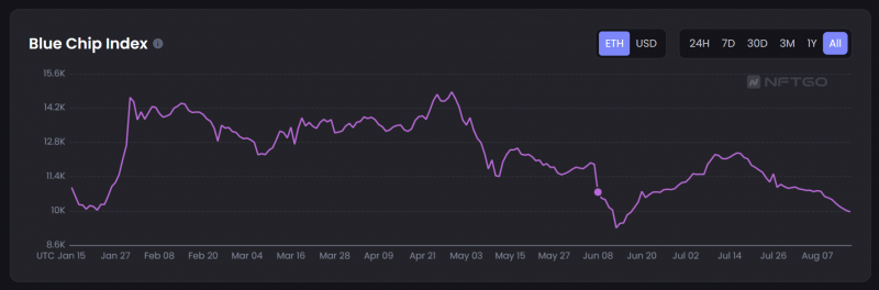 Производительность голубых фишек NFT не восстанавливается, но инвесторы HODL еще усерднее
