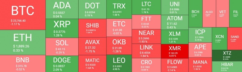 Dogecoin Madness и EOS взлетели до 30%: The Daily Market Watch