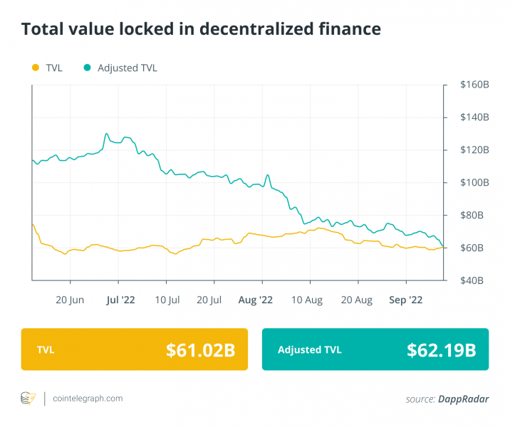 Активность DApp выросла на 3,7% в августе впервые с мая: переопределение финансов