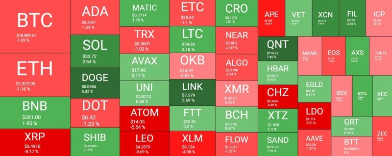Часы выходного дня: Dogecoin взлетел на 6,5%, Биткойн борется за 19 тысяч долларов