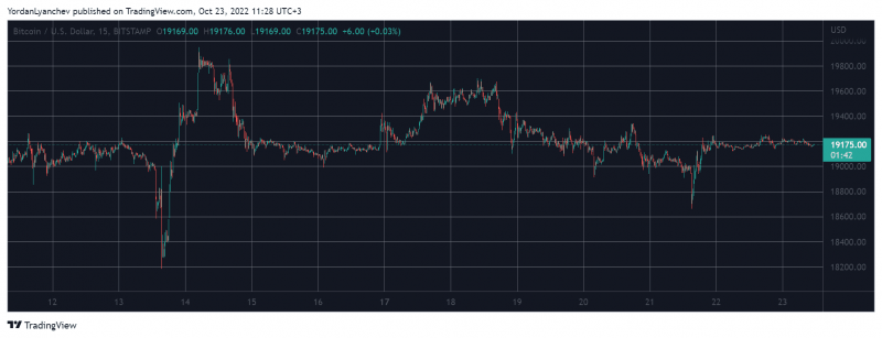 Aptos (APT) стремительно растет на 32%, биткойн остается неизменным при низком объеме торгов (выходные часы)