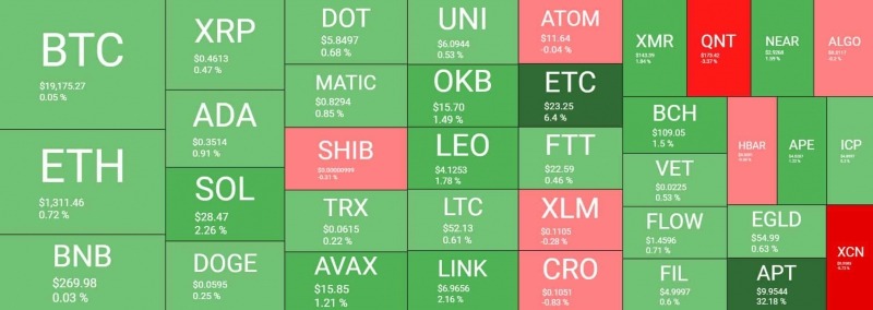 Aptos (APT) стремительно растет на 32%, биткойн остается неизменным при низком объеме торгов (выходные часы)