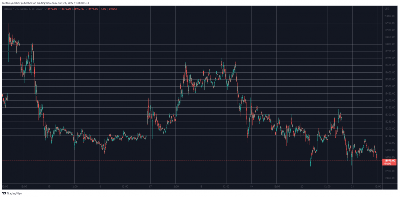 Uniswap упал на 8% в день, Биткойн борется за 19 тысяч долларов (Обзор рынка)