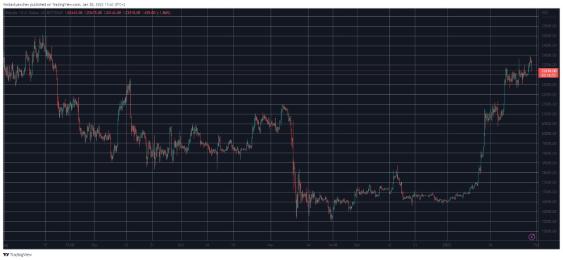 Доминирование биткойнов растет, поскольку BTC достиг 5-месячного максимума за 24 миллиона долларов: Обзор рынка