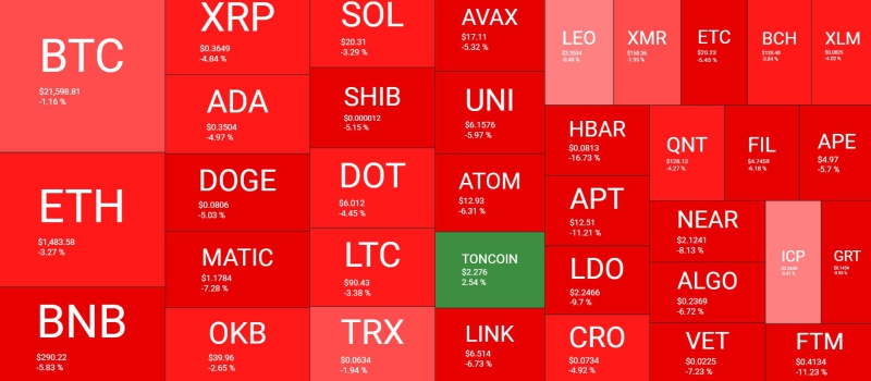 Binance Coin упала ниже 300 долларов после новостей от регуляторов США: Обзор рынка