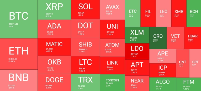 Биткойн снизился на уровень 25 тысяч долларов, Conflux растет на 510% еженедельно из-за ажиотажа в Китае: обзор рынка