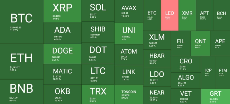 BTC оценивает 25 тысяч первых долларов с августа, потому что криптовалюта добавляет 100 долларов: Обзор рынка