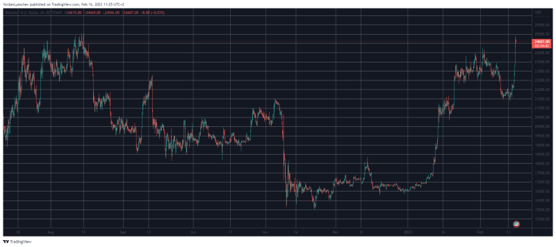 BTC оценивает 25 тысяч первых долларов с августа, потому что прибыль добавляет 100 долларов долларов: обзор рынка