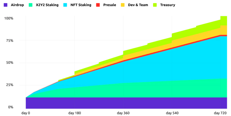 Токены торговых площадок NFT взлетят в 2023 году, а недавний аирдроп Blur может продлить этот лимит