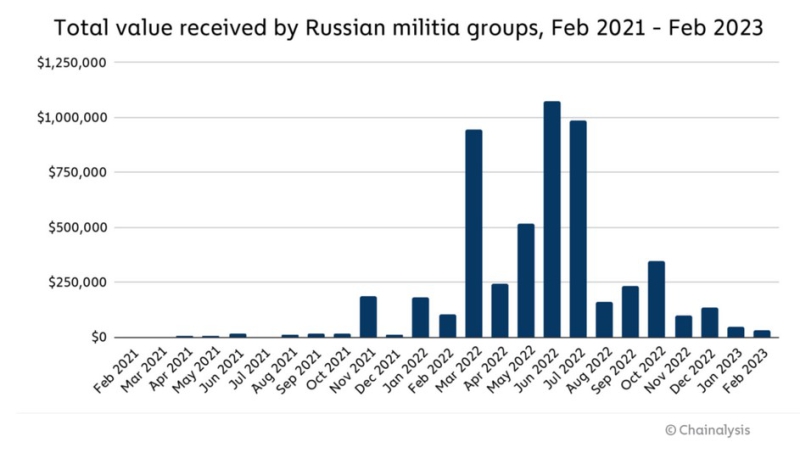 Украина получила 70 миллионов долларов в виде пожертвований в криптовалюте с началом конфликта с Россией