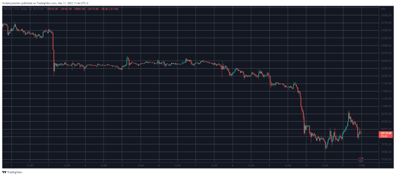 Американские горки BTC продолжаются около 20 тысяч долларов, поскольку USDC падает до 0,9 доллара: выходные