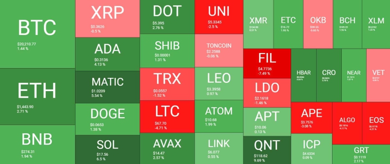 Американские горки BTC продолжаются около 20 тысяч долларов, поскольку USDC падает до 0,9 доллара: выходные