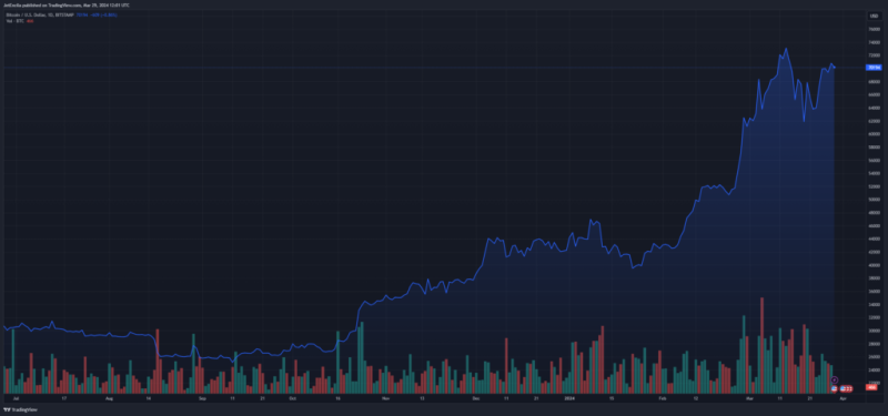 Bitcoin Meteoric Rise: $150,000 Projection Unveiled