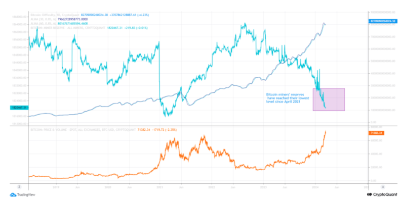 Unveiling Bitcoin Downturn: Miners Impact on Price