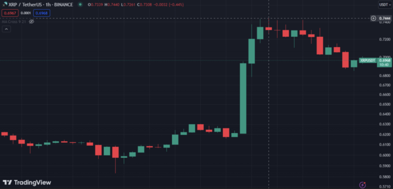 Xrp Soars 23.3% As Ripple Breaks Consolidation: Bullish Momentum Ahead?