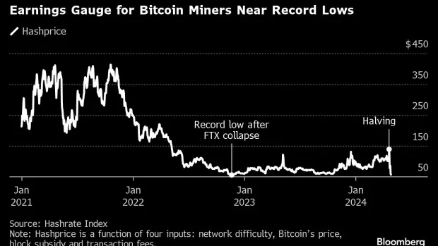 Bitcoin Mining Profitability Nears Record Low Amidst Market Pressures