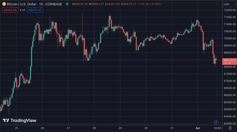 Bitcoin Sideways Movement Sparks Speculation Amid Halving Anticipation