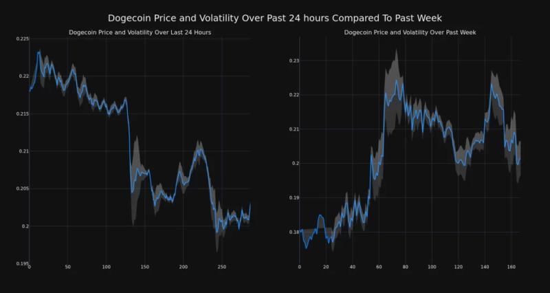 Dogecoin Dips Over 6% In 24 Hours: Market Analysis