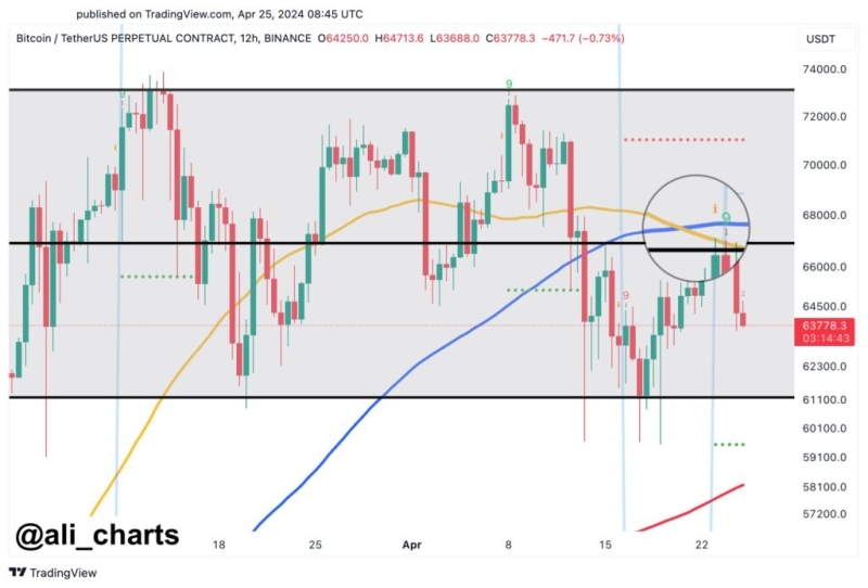 Ethereum Liquid Staking Service Signals Short-Term Bullish Trend, Bitcoin Faces Sell Pressure