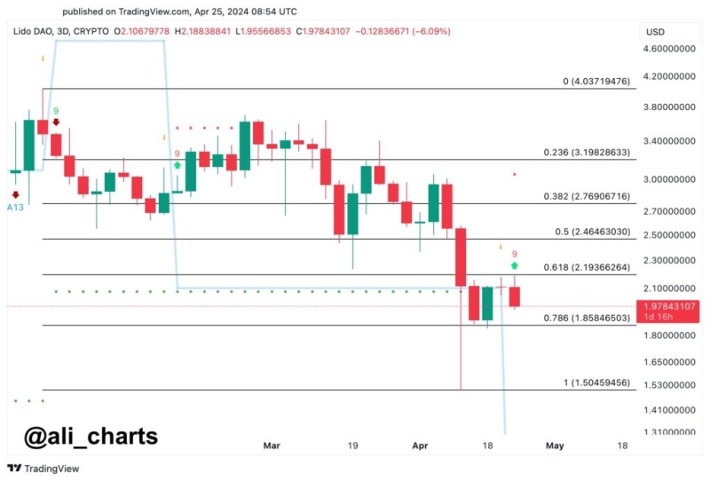 Ethereum Liquid Staking Service Signals Short-Term Bullish Trend, Bitcoin Faces Sell Pressure