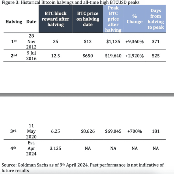 Goldman Cautionary Note On Bitcoin Halving Effects