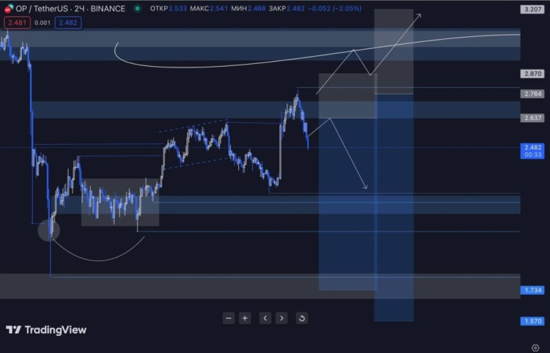 In-Depth Analysis of Asset #OP: Potential Long and Short Opportunities on 4-Hour Chart