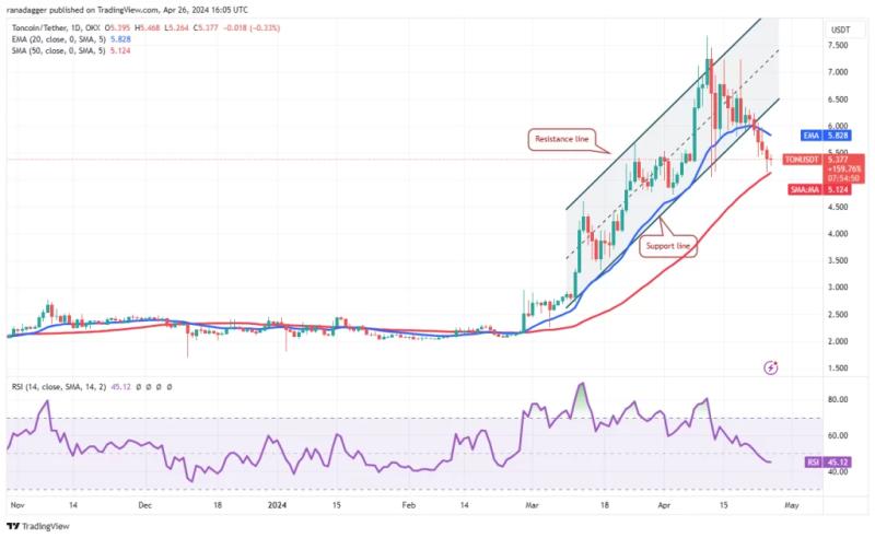 Market Analysis 4/26: BTC, ETH, BNB, SOL, XRP, DOGE, TON, ADA, AVAX, SHIB