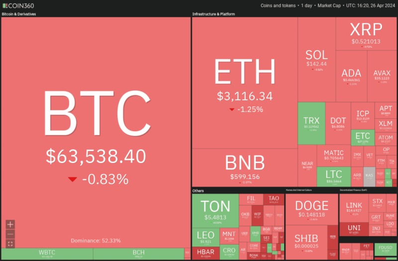 Market Analysis 4/26: BTC, ETH, BNB, SOL, XRP, DOGE, TON, ADA, AVAX, SHIB