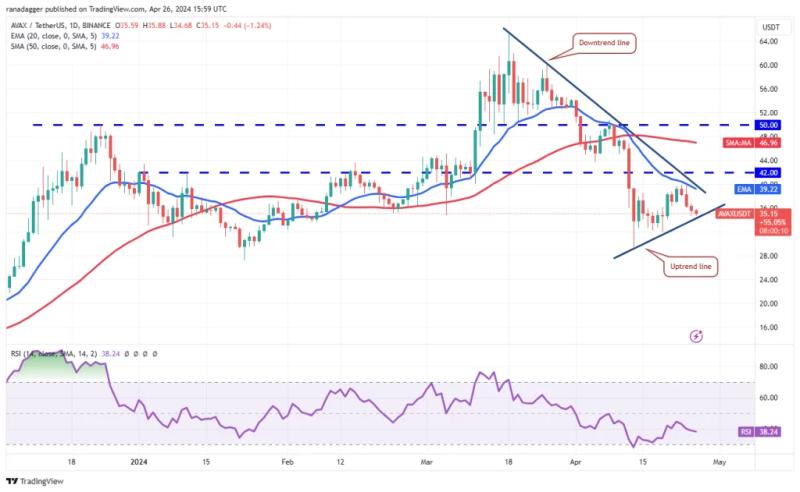 Market Analysis 4/26: BTC, ETH, BNB, SOL, XRP, DOGE, TON, ADA, AVAX, SHIB