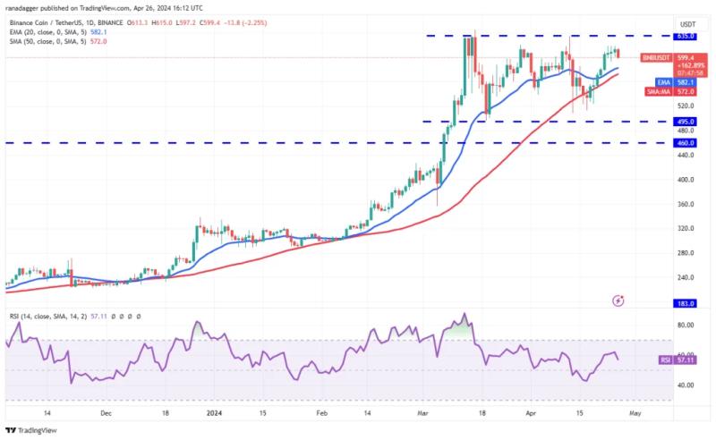 Market Analysis 4/26: BTC, ETH, BNB, SOL, XRP, DOGE, TON, ADA, AVAX, SHIB