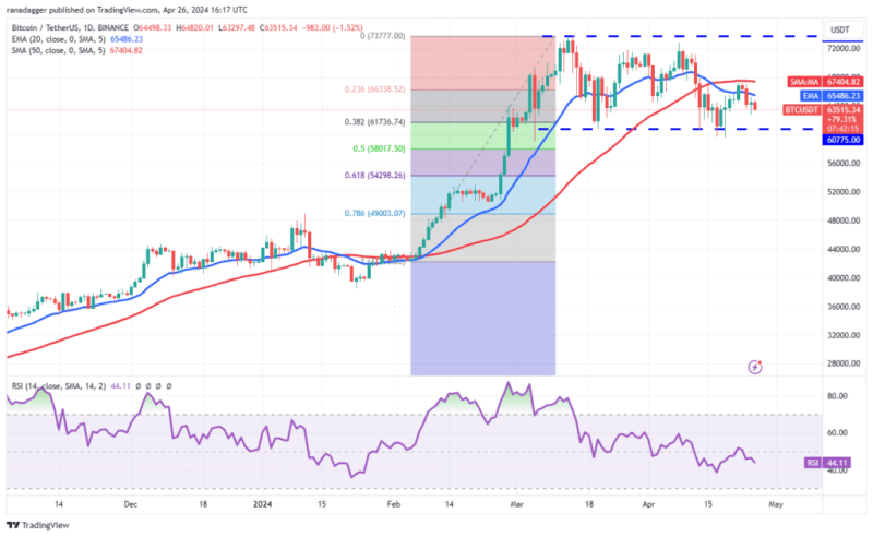Market Analysis 4/26: BTC, ETH, BNB, SOL, XRP, DOGE, TON, ADA, AVAX, SHIB