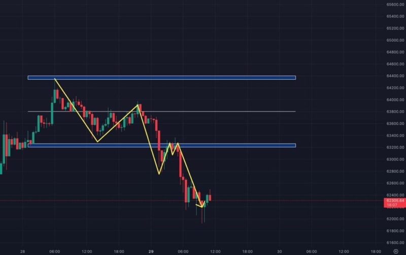 Weekend Range Breakdown: Analyzing Bitcoin Movement and Divergence Indicator