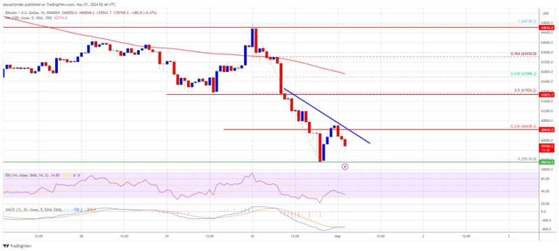 Bearish Waves: Bitcoin Dive Tests $60K Support Amidst Uncertain Market Sentiments