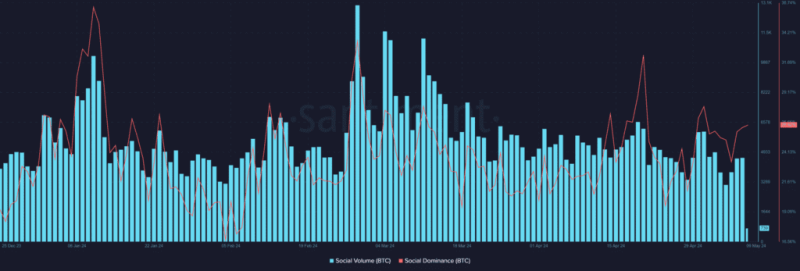 Bitcoin $61K Standstill: Social Activity Dips Amidst Steady Price, Yet Network Engagement Persists”
