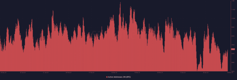 Bitcoin $61K Standstill: Social Activity Dips Amidst Steady Price, Yet Network Engagement Persists”