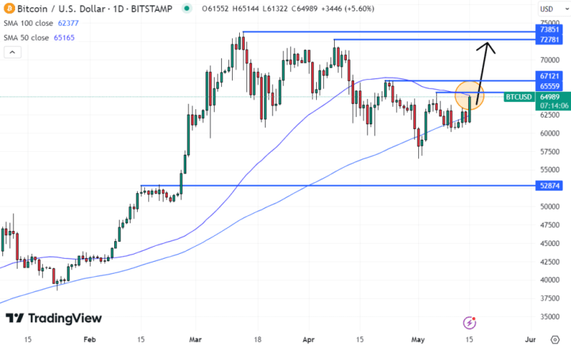 Bitcoin Surges 5% To $65K Amid Cpi Data: Eyes Breakout From Long-Term Range