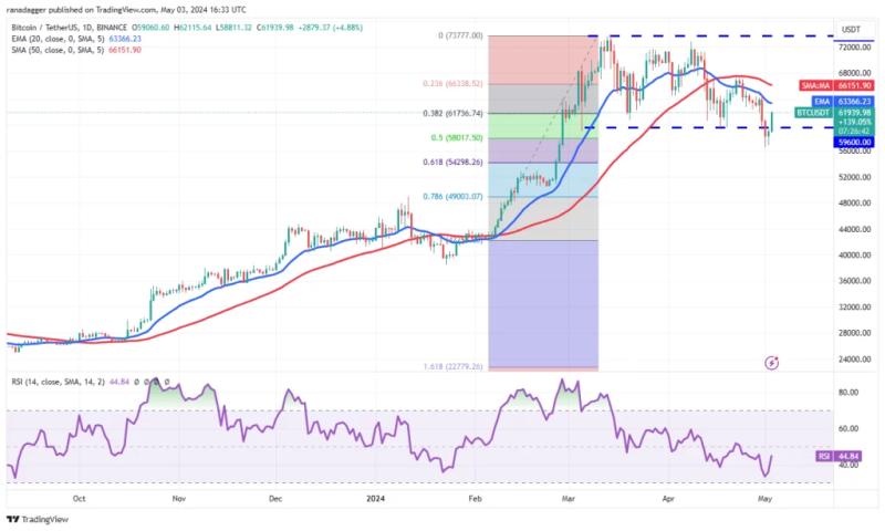 Crypto Market Analysis – Bulls Fight Back as Altcoins Surge