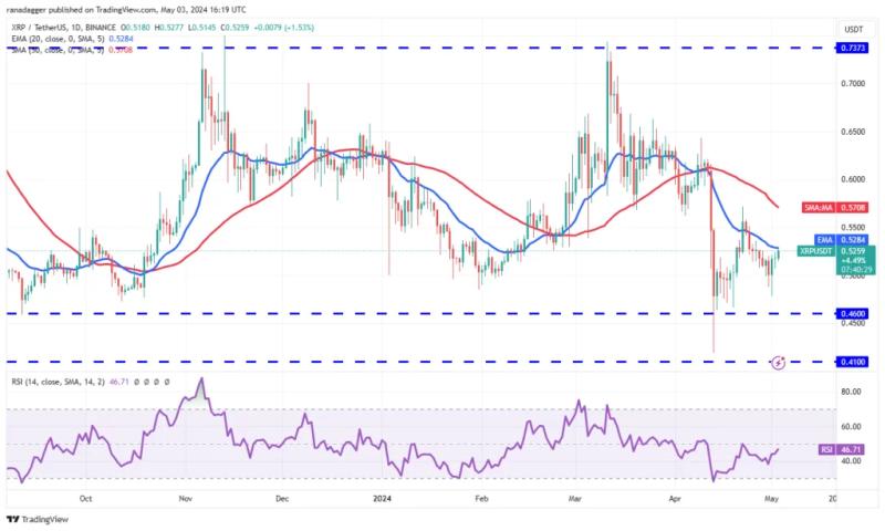 Crypto Market Analysis – Bulls Fight Back as Altcoins Surge