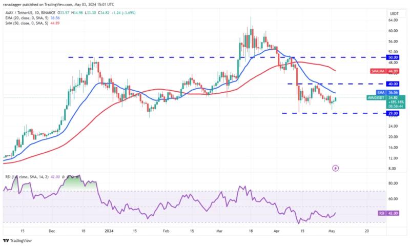 Crypto Market Analysis – Bulls Fight Back as Altcoins Surge
