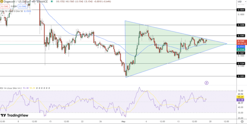 Dogecoin Poised For Major Rally: Symmetrical Triangle And Key Resistance Levels Indicate Breakout