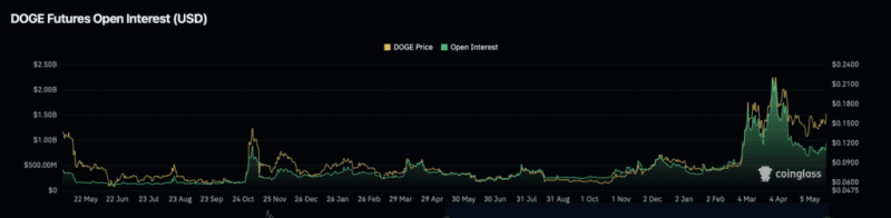 Dogecoin Poised For Major Rally: Symmetrical Triangle And Key Resistance Levels Indicate Breakout