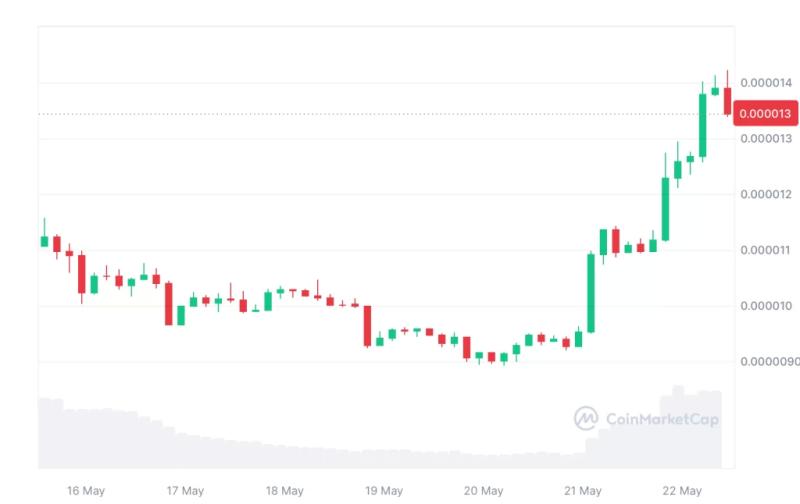 Pepe Hits New All-Time High Amid Eth Surge And Renewed Etf Approval Hopes