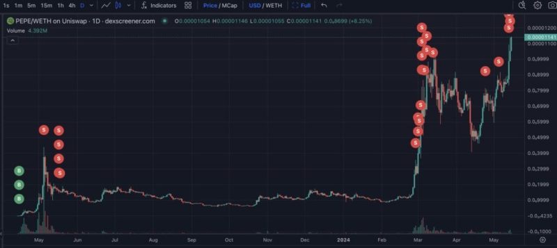 Pepe Phenomenal Rise: Trader Strikes Gold With $46M Memecoin Jackpot