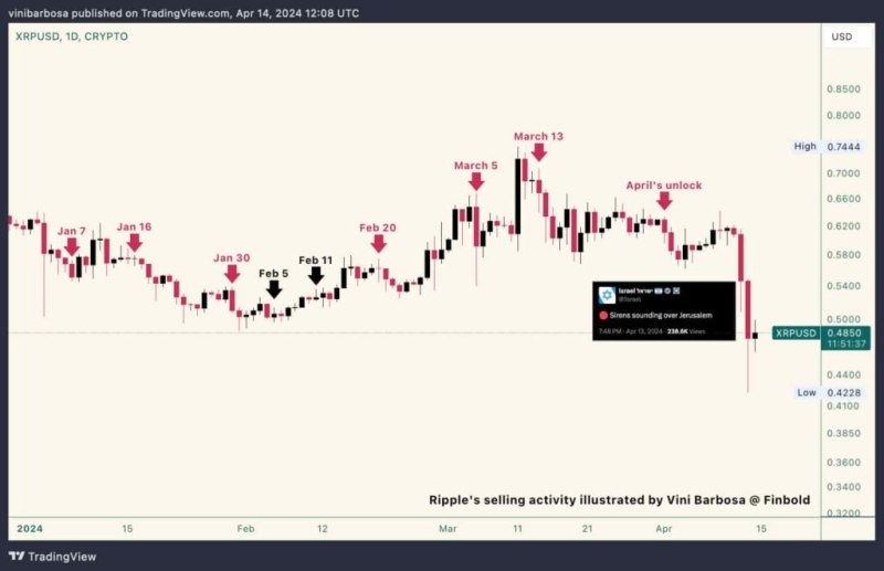 Ripple Initiates Sale Of 100 Million Xrp Amid Global Tensions