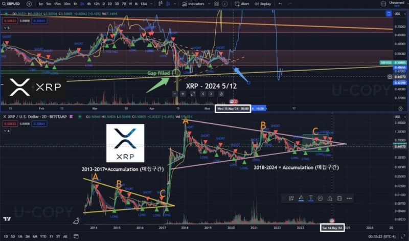 Ripple Xrp Set To Surge To $10 Amidst 7-Year Accumulation: Analysts Predict Bullish Trajectory