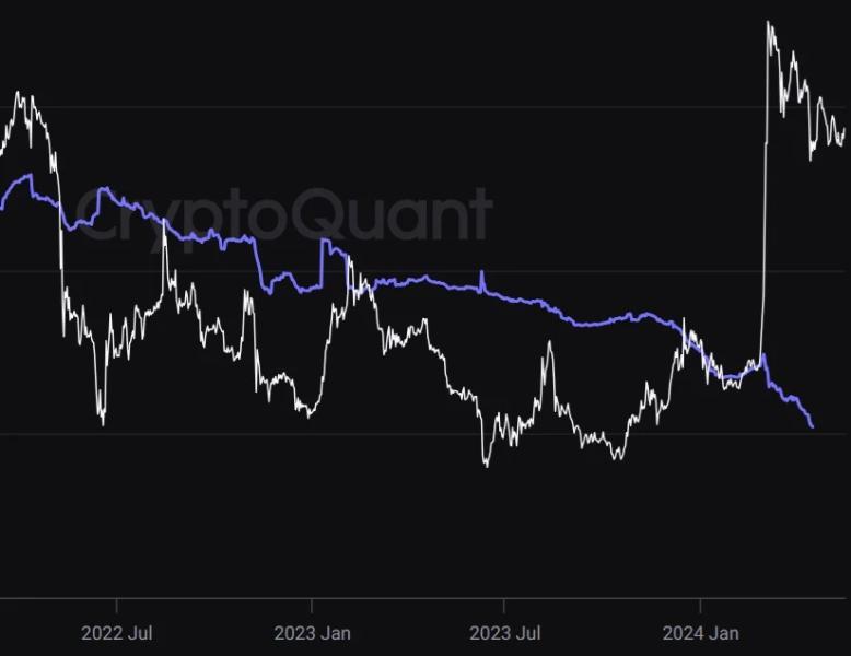 Shiba Inu Exchange Reserves Dive As Falling Wedge Pattern Signals Potential Upsurge
