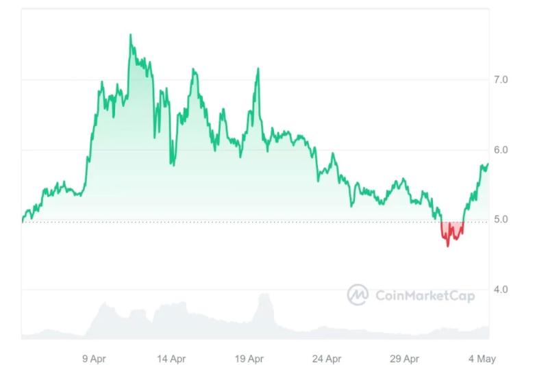 Telegram Crypto Evolution Elevates Ton Prospects, Triggering Surge