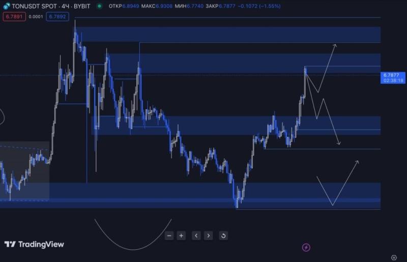 TON Technical Analysis: Potential Long Entry After Resistance Test 10/5/24