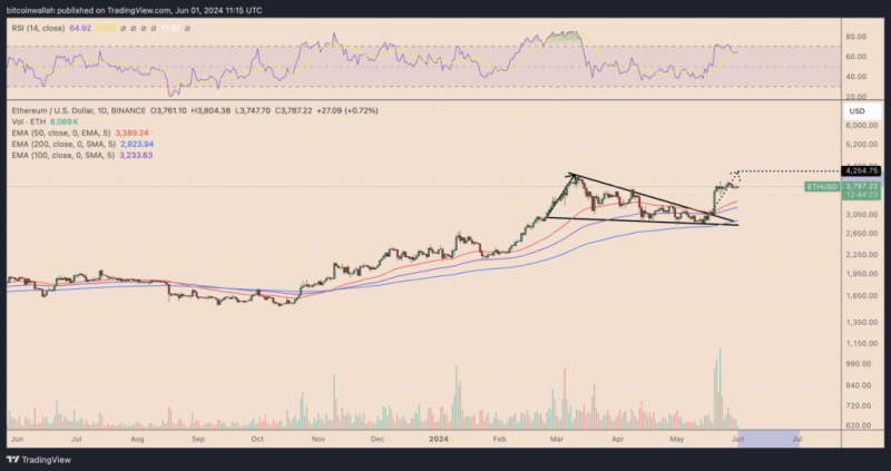 3 Indicators Pointing To Ethereum Breaking $4K In June