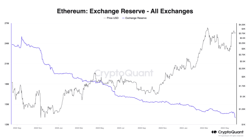 3 Indicators Pointing To Ethereum Breaking $4K In June